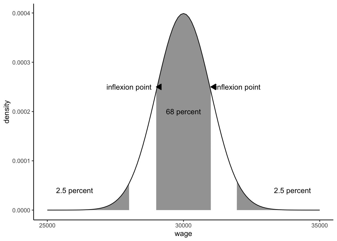 The theoretical normal distribution with mean 30,000 and standard deviation 1000.