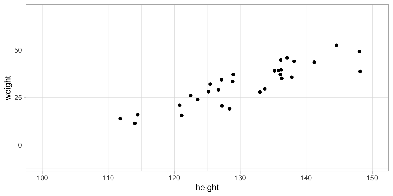 Data set on height and weight in 100 children.