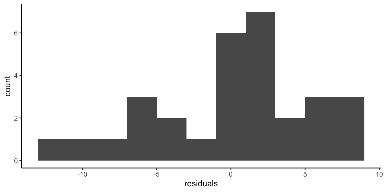 Histogram of the residuals after regressing weight on height.
