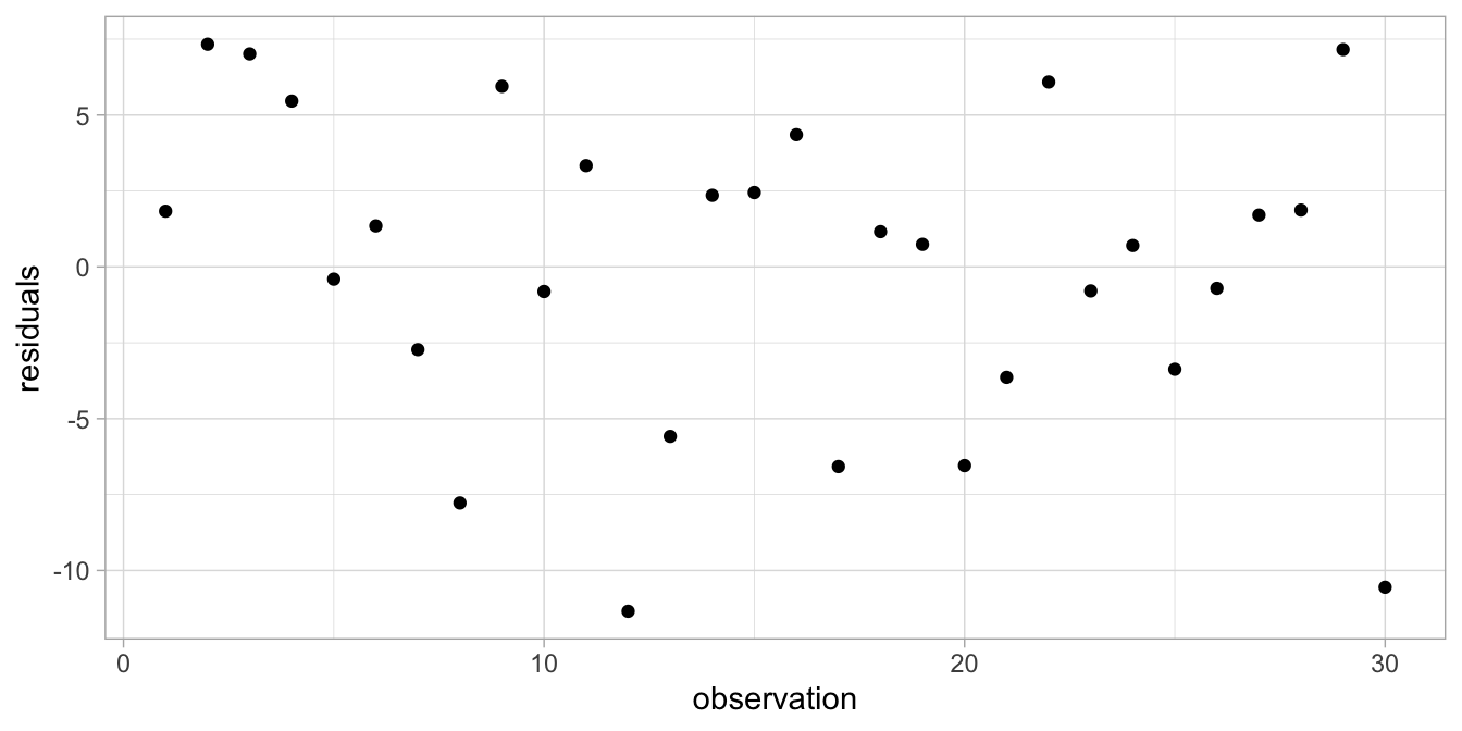 Residual plot after regressing weight on height.