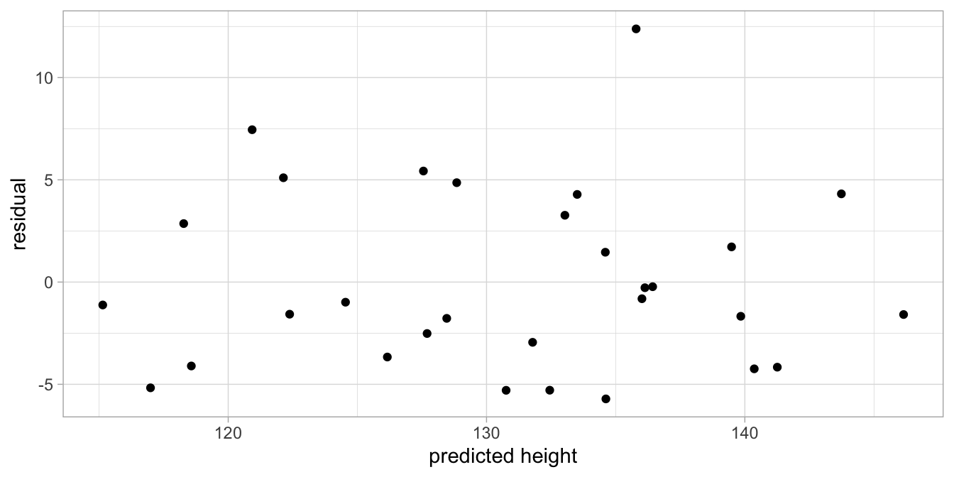 Residuals as a function of height.