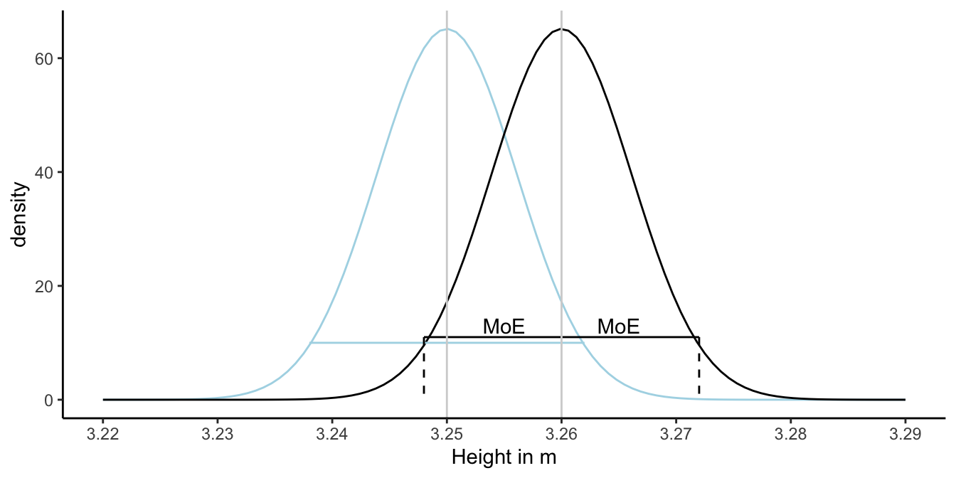 Illustration of the construction of a 95\% confidence interval. Suppose we find a sample mean of 3.26 and a sample variance of 0.15, with $n = 4000$. The black curve represents the sampling distribution if the population mean would be 3.26 and a variance of 0.15. In reality, we don't know the population mean, it could be 3.25 or any other value. The sampling distribution for 3.25 is shown by the blue curve. Whatever the case, the length of an interval that contains 95\% of the sample means is always the same: twice the margin of error. This interval centred around the sample mean, is called the 95\% confidence interval.