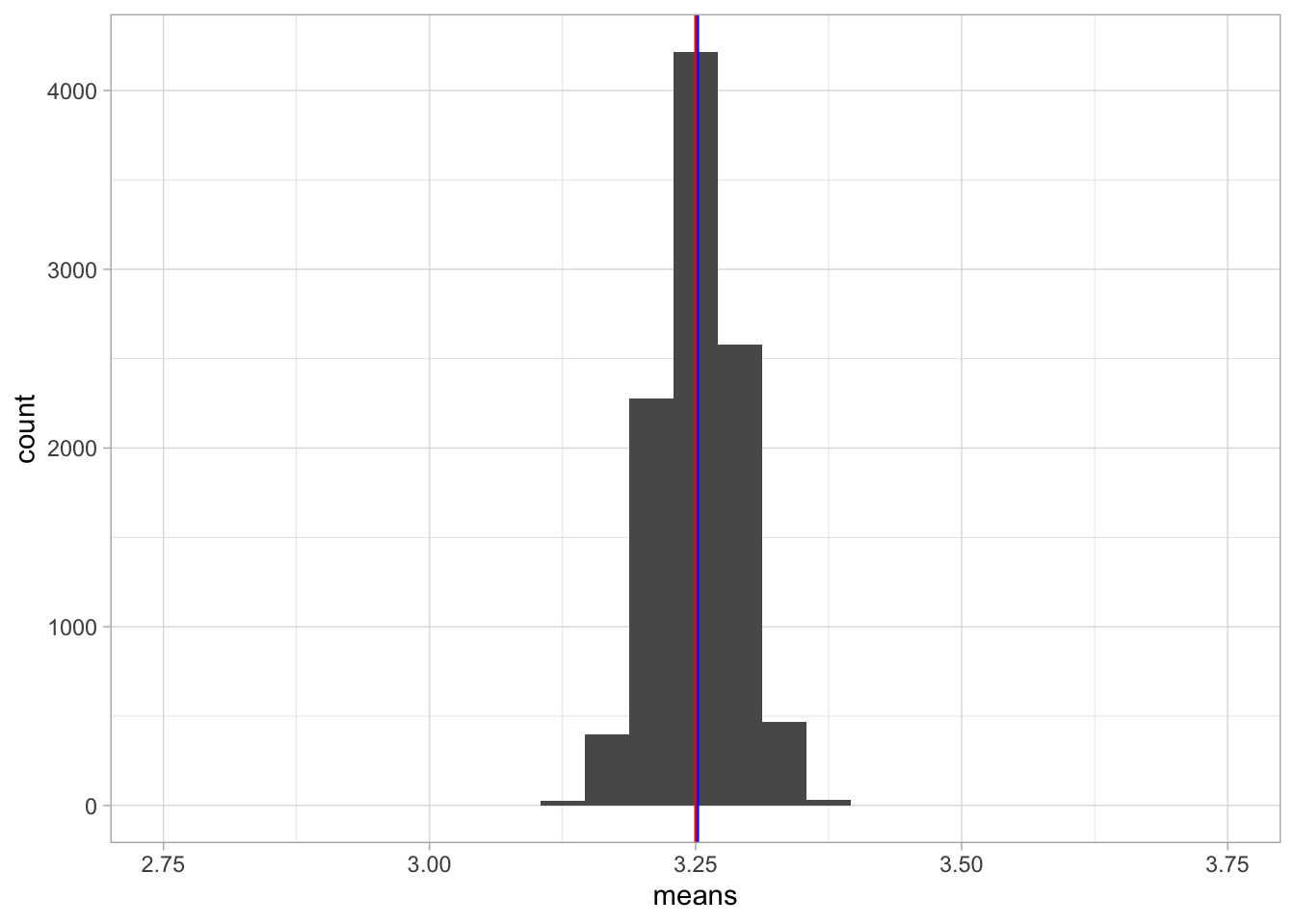 A histogram of 10,000 sample means when the sample size equals 100.
