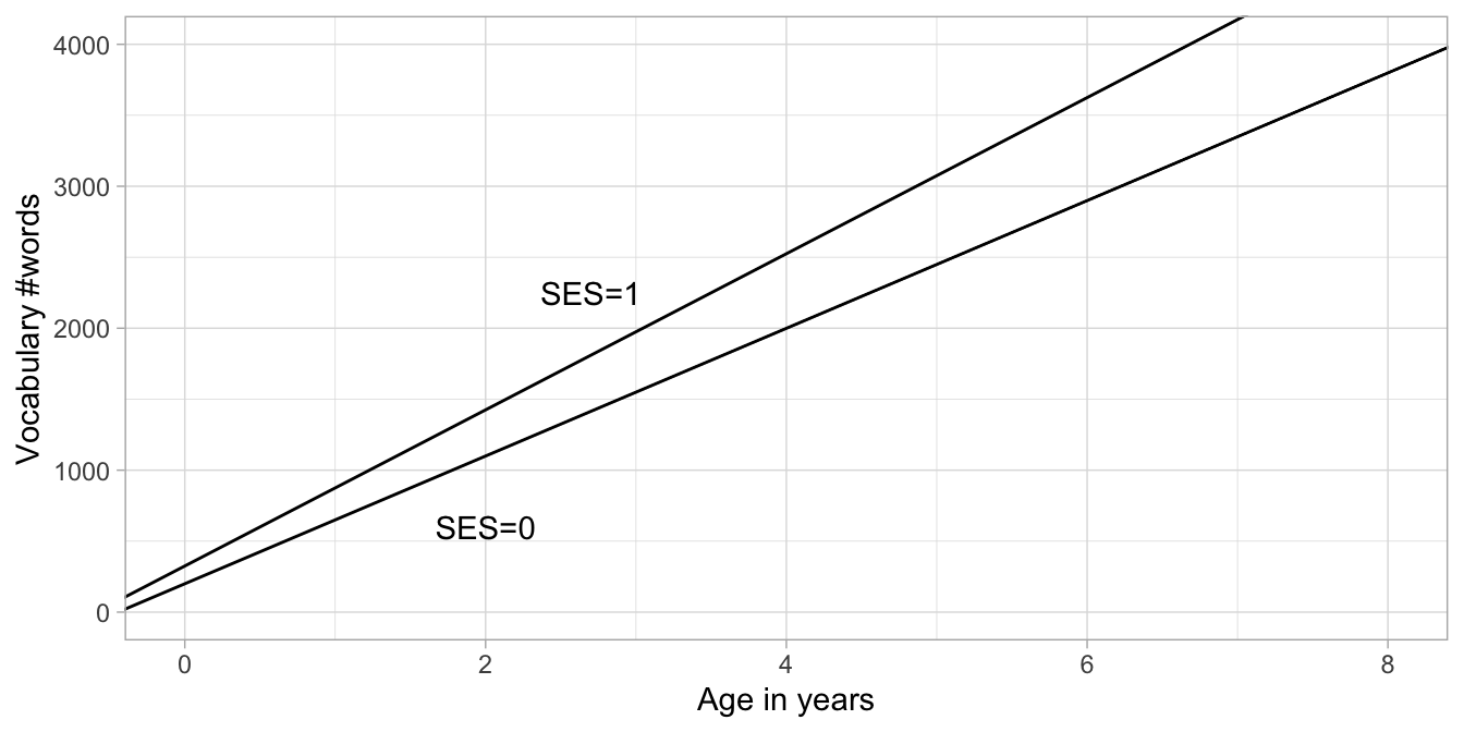 Two regression lines for the relationship between age and vocab, one for low SES children (SES = 0) and one for high SES children (SES = 1).