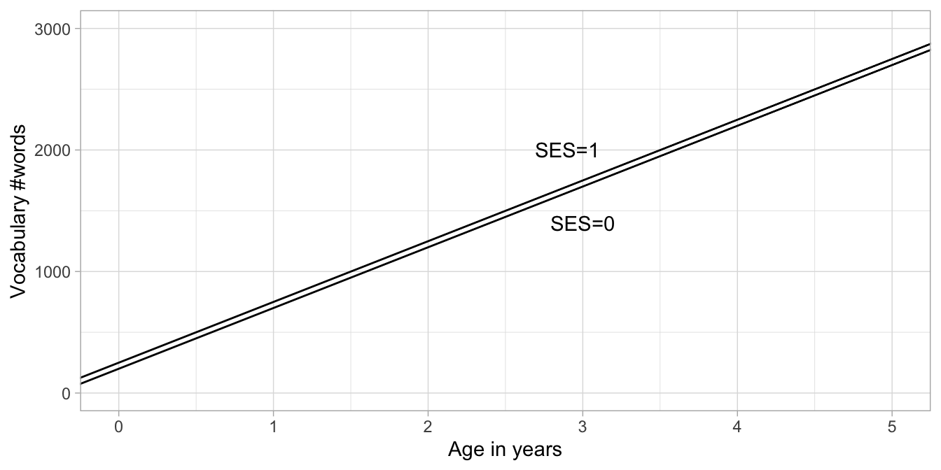 Two regression lines: one for low SES children and one for high SES children.
