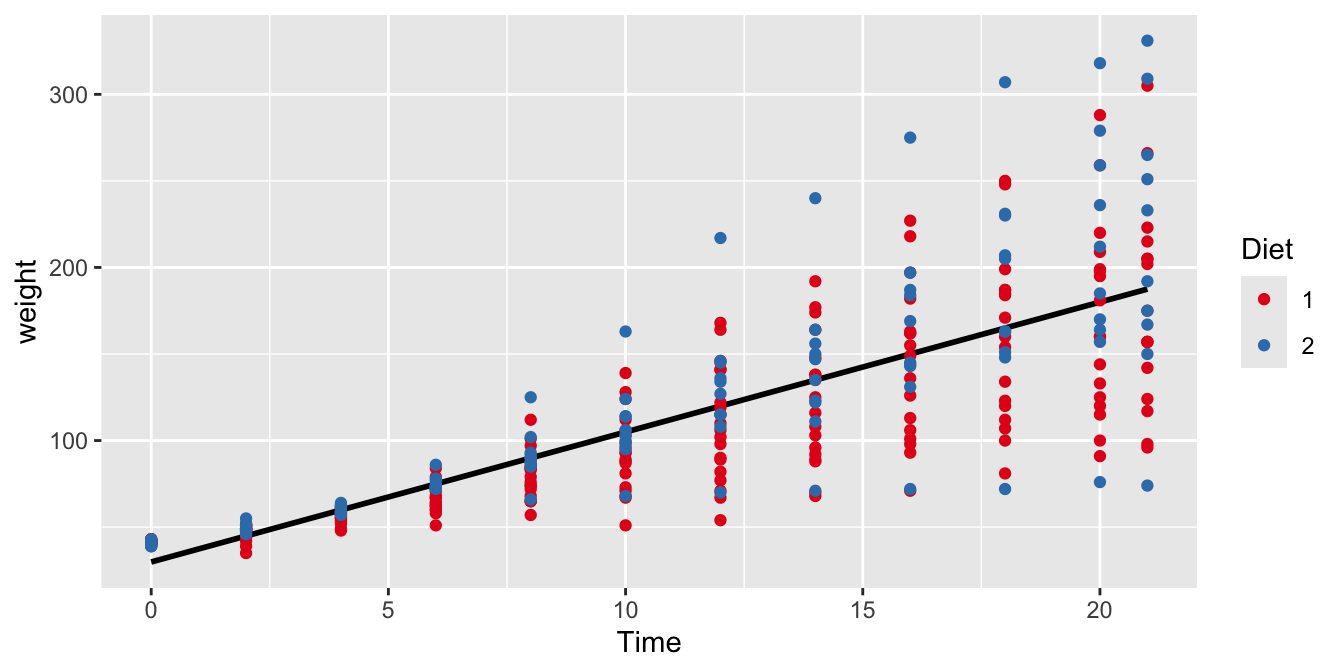 The relationship between Time and weight in all chicks with either Diet 1 or Diet 2.