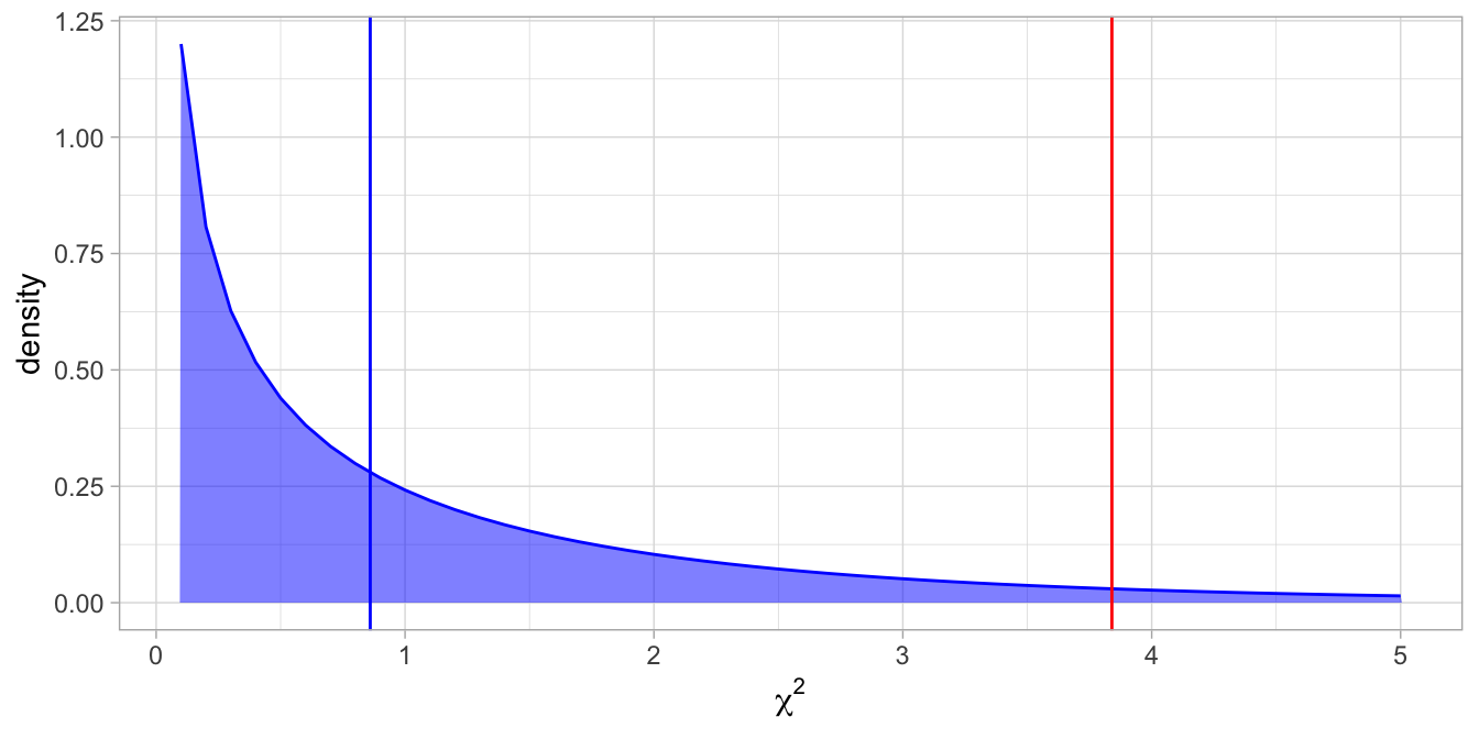 The chi-square distribution with one degree of freedom. Under the null-hypothesis, we observe values larger than 3.84 only 5% of the time, indicated by the red line. The blue line represents the value based on the data.