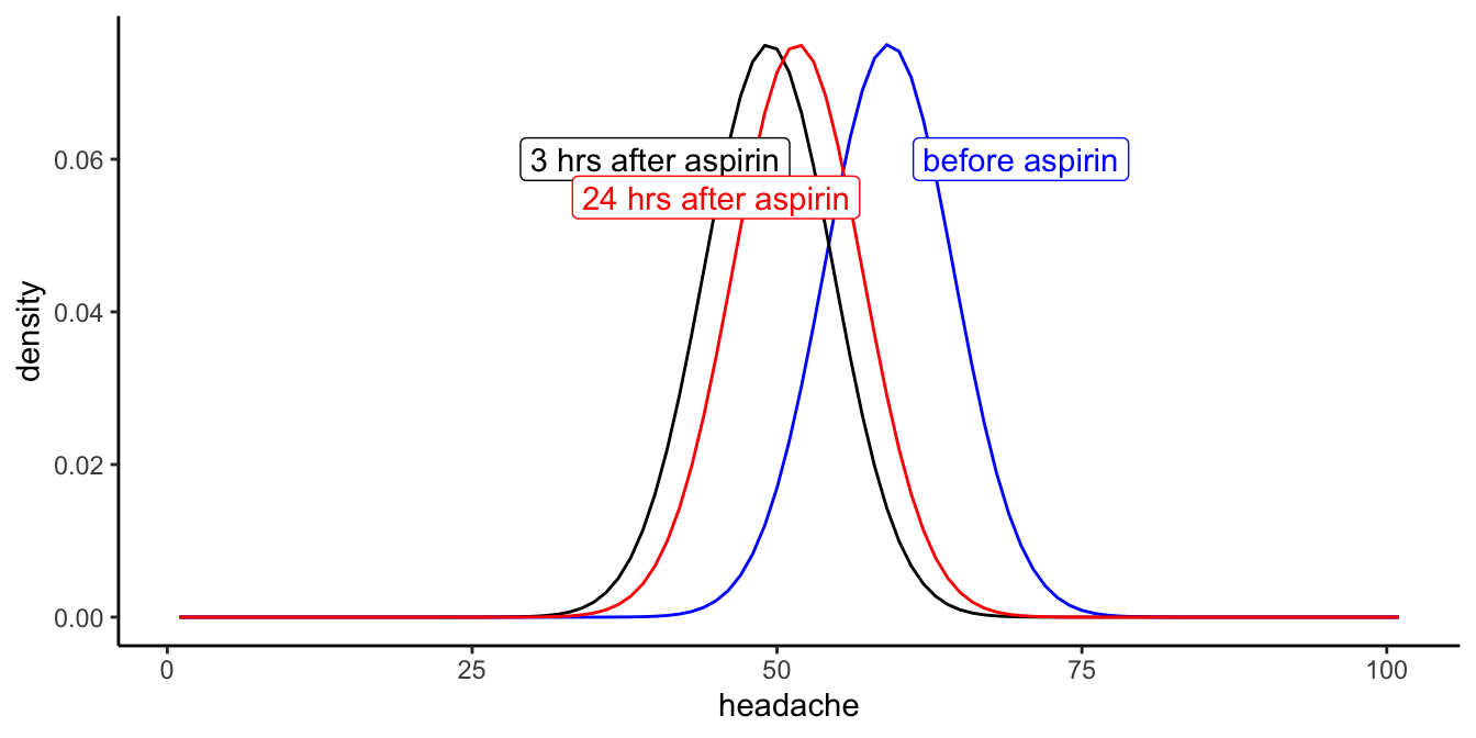 Distributions of the three headache levels before aspirin intake, 3 hours after intake and 24 hours after intake, according to the linear mixed model.