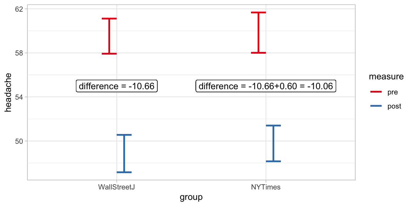 Expected headache levels in NY Times readers and Wall Street Journal readers based on a linear mixed model with an interaction effect.