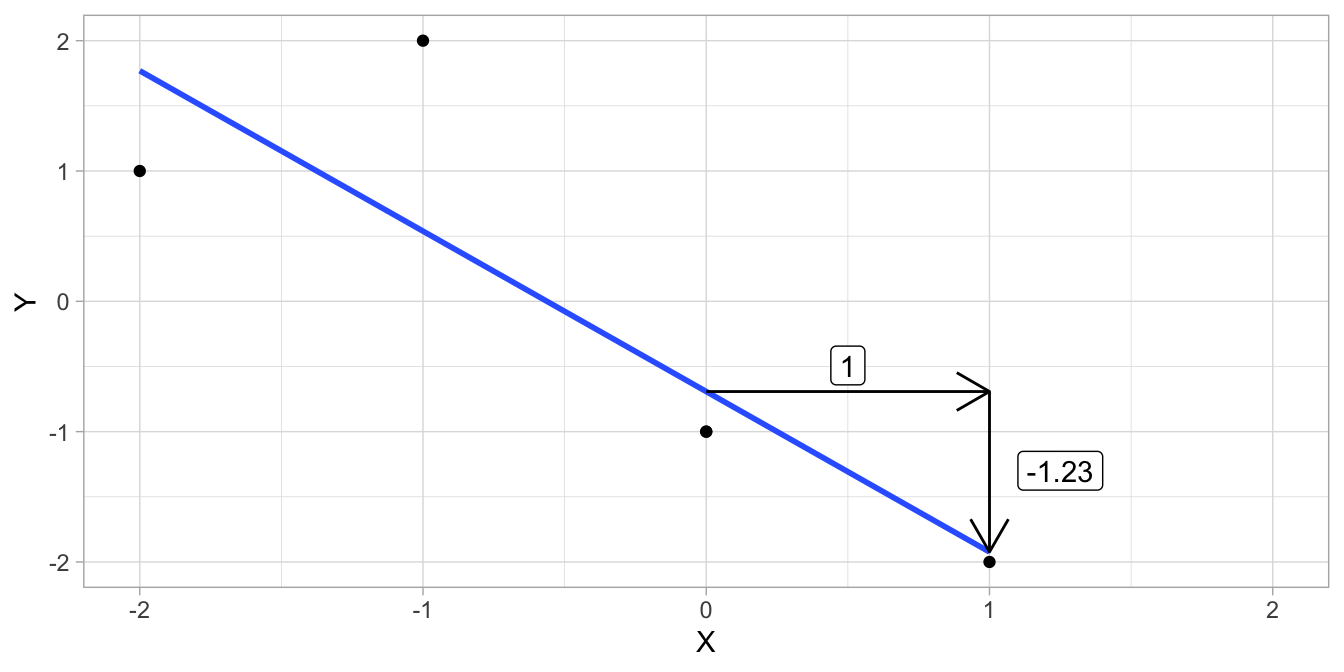 Data example and the regression line.