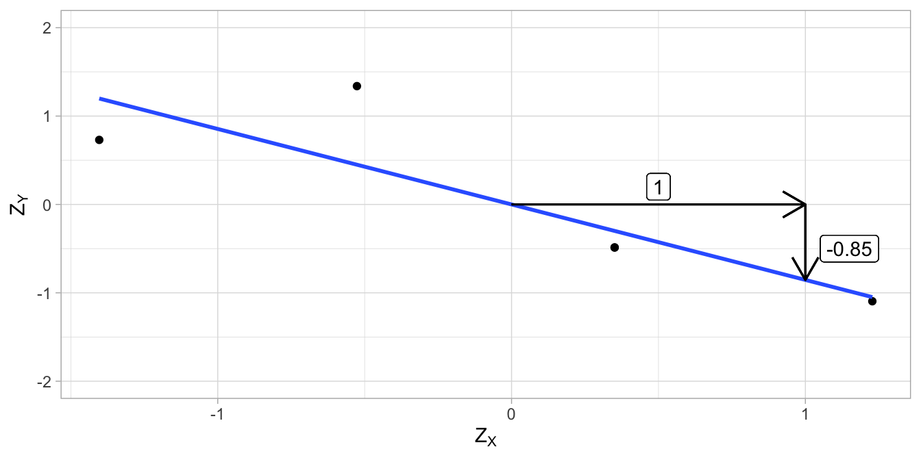 Data example (standardised values) and the regression line.